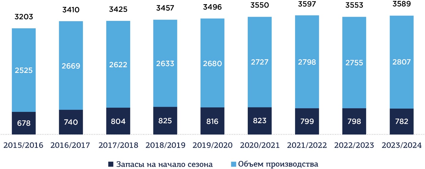 Рынок зерна в РФ: место России в мире, перспективы экспорта, крупнейшие  игроки – аналитические материалы «Деловой профиль»