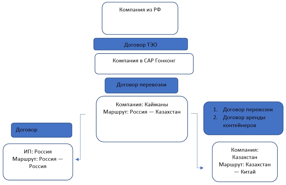 Трансграничные перевозки и удержание налога у источника дохода при заключении договоров транспортной экспедиции с иностранными компаниями Трансграничные перевозки и удержание налога у источника дохода при заключении договоров транспортной экспедиции с иностранными компаниями