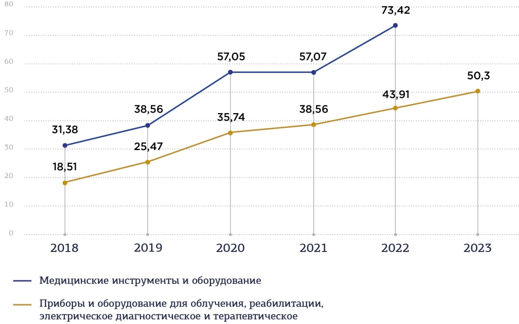 Динамика производства медицинского оборудования 2018-2023 гг., млрд руб.