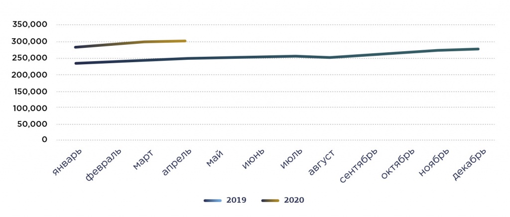 Рис. 3. Количество субъектов МСП, имеющих задолженность (включая просроченную) в 2019-2020 гг., ед.