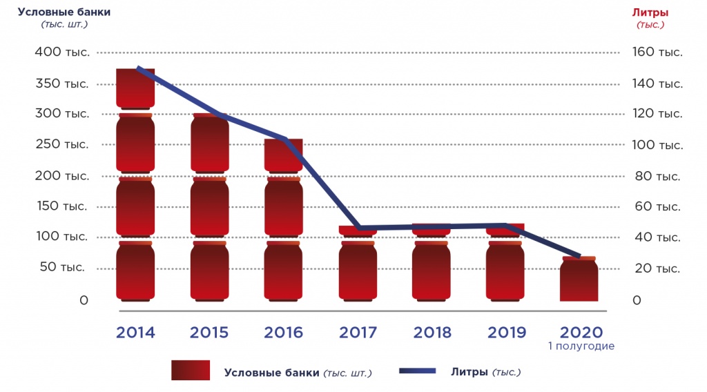 Динамика производства томатного сока за 2014 - 1 полугодие 2020 гг (1).jpg
