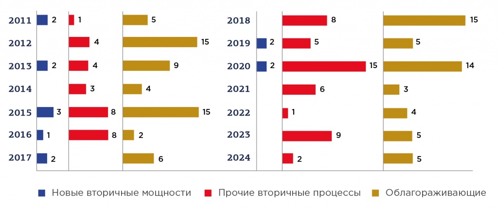 Рис.20. Ввод новых вторичных мощностей за 2011-2018 гг. и прогноз до 2024 г, млн т.
