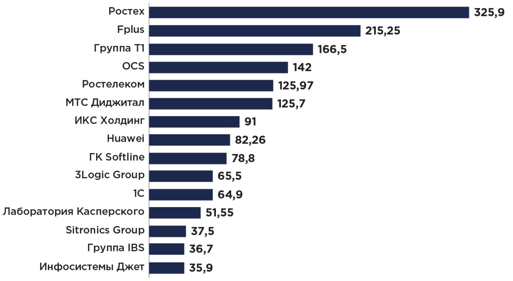 Крупнейшие IT-компании по выручке за 2022 год, млрд руб.