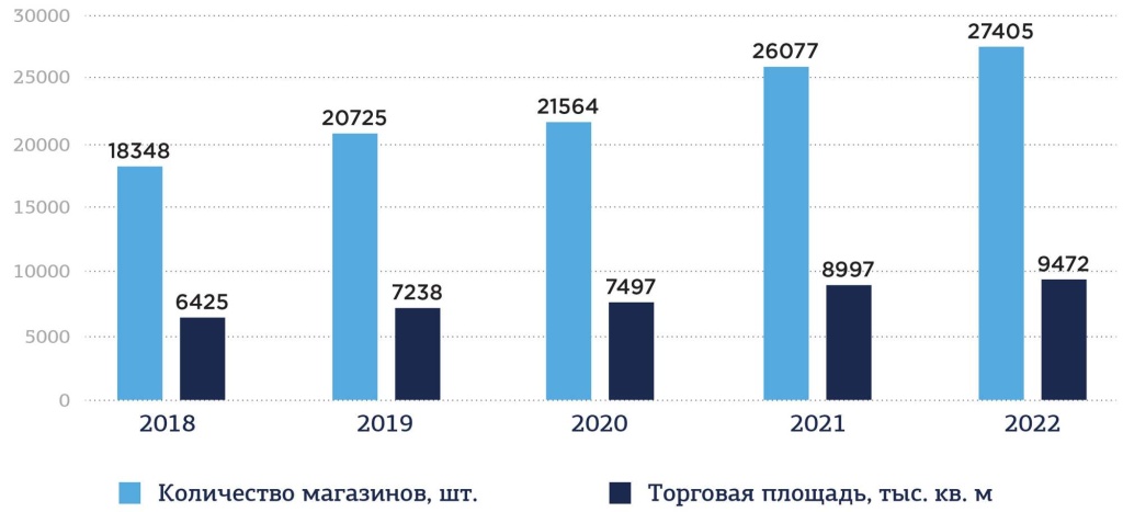 Динамика торговых площадей и количества магазинов (в совокупности), 2018-2022 гг.