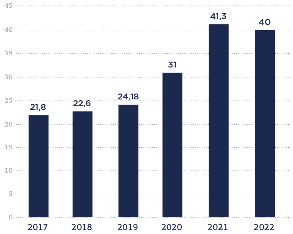 Динамика объема российского рынка IT, 2017-2022, млрд $