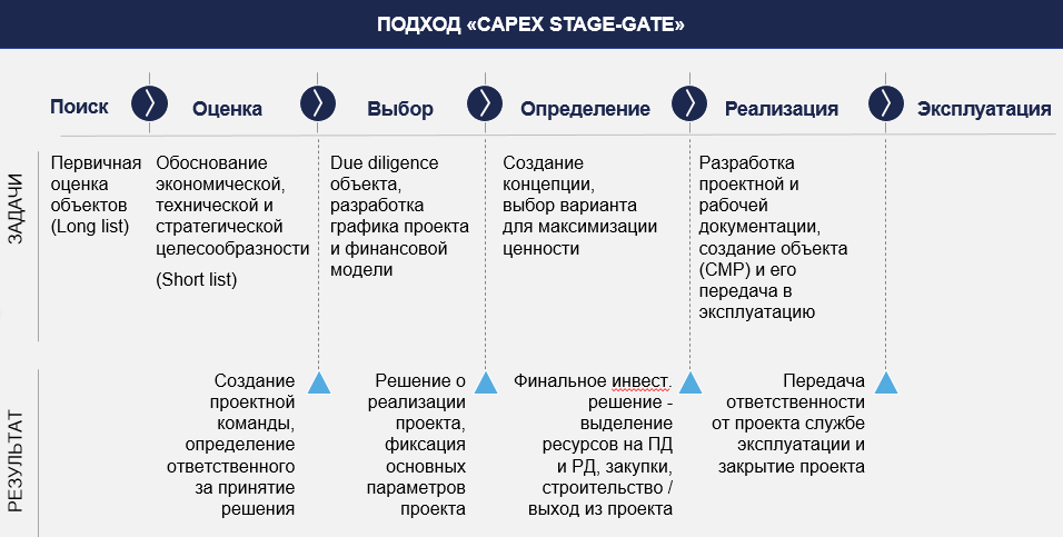 Подход CAPEX Stage-Gate.png