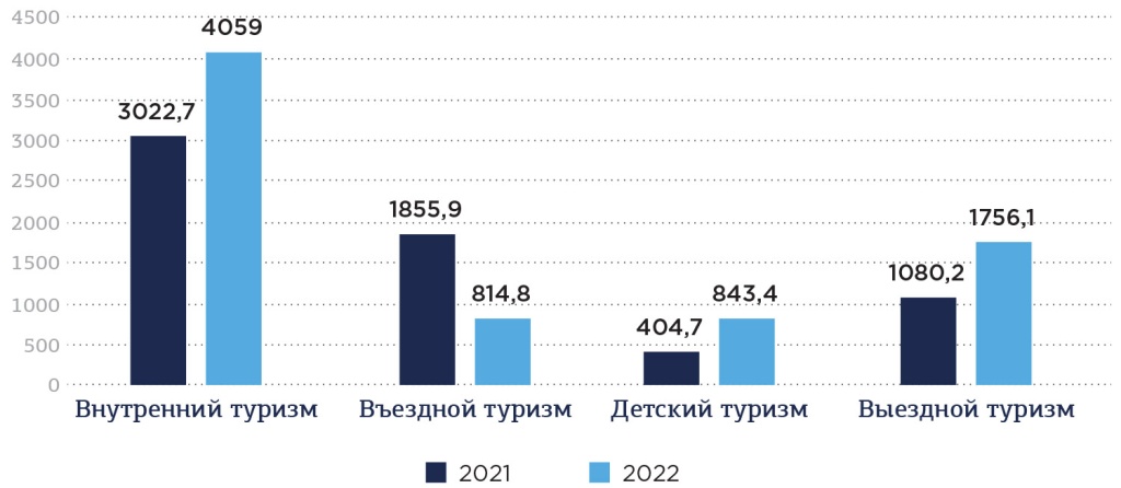 Оборот туристского продукта (общая стоимость путевок), млн руб.