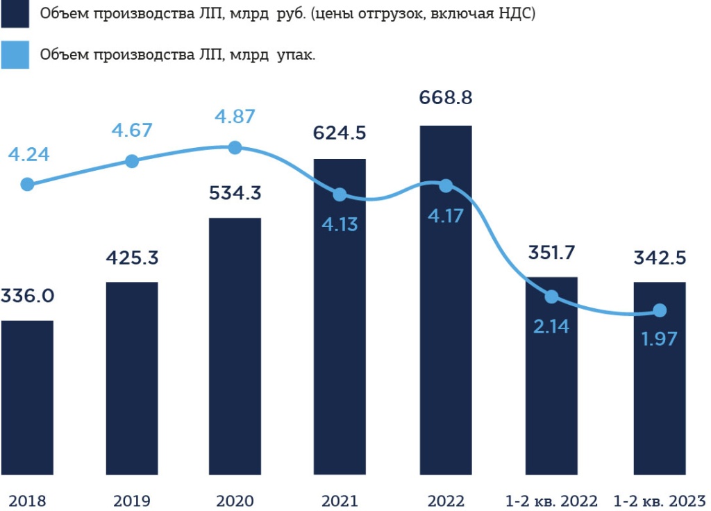 Объем производства ЛП в России за 2018- 1-2 кв. 2023 гг. в натуральном и денежном выражении 