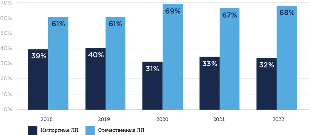 Структура фармацевтического рынка России в разрезе происхождения ЛП в натуральном выражении в 2018-2022 гг