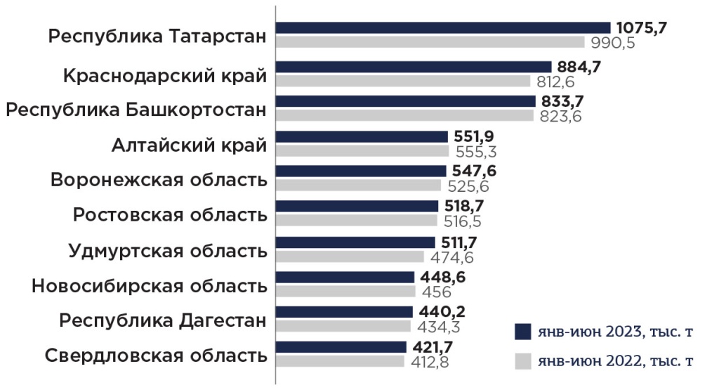 Топ-10 регионов России по производству молока в хозяйствах всех категорий