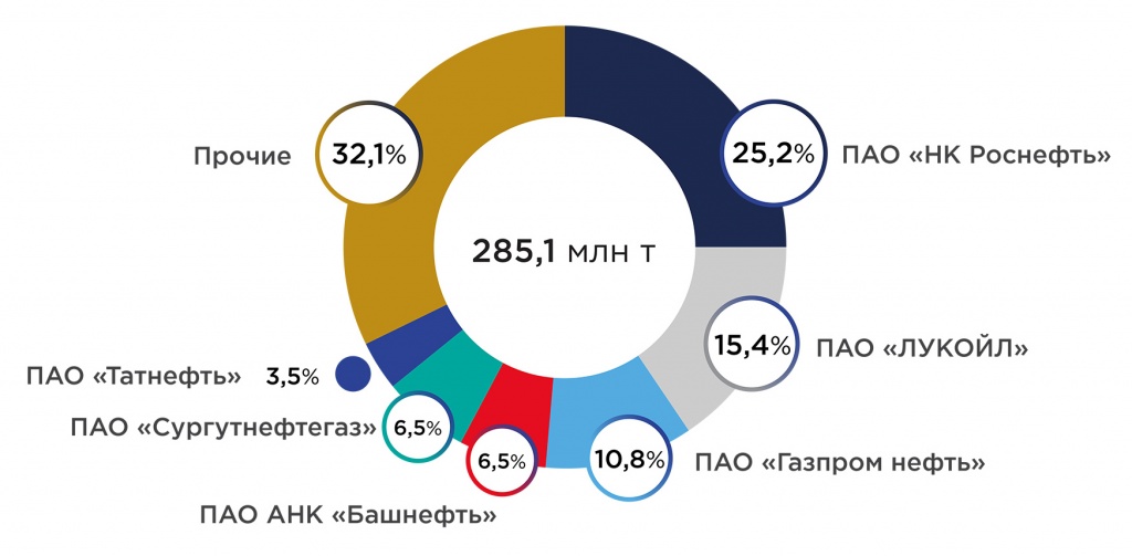 Рис.8. Доли компаний (ВИНК) в российской нефтепереработке в 2019 году, %