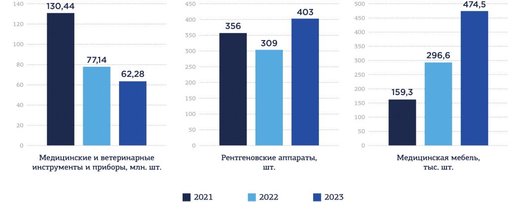 Объем китайских медицинских изделий и оборудования, ввозимых в Россию 2022-2023 гг.