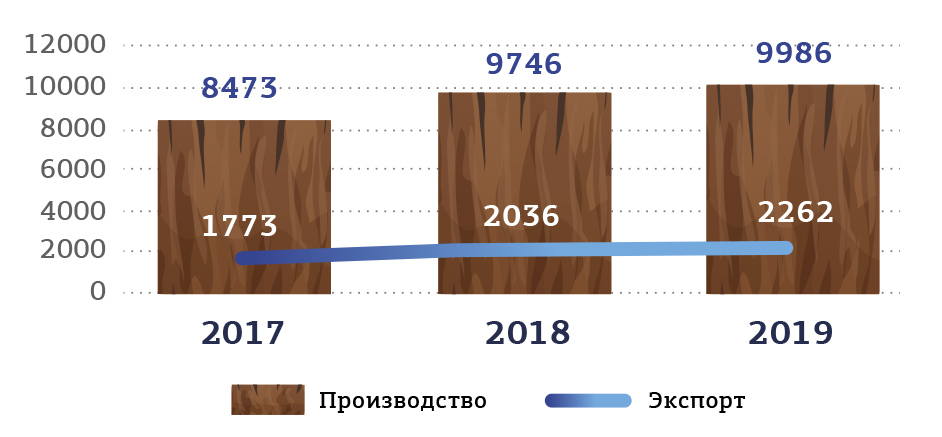 Рис. 5. Производство и экспорт ДСП в 2017-2019 гг., тыс. м3