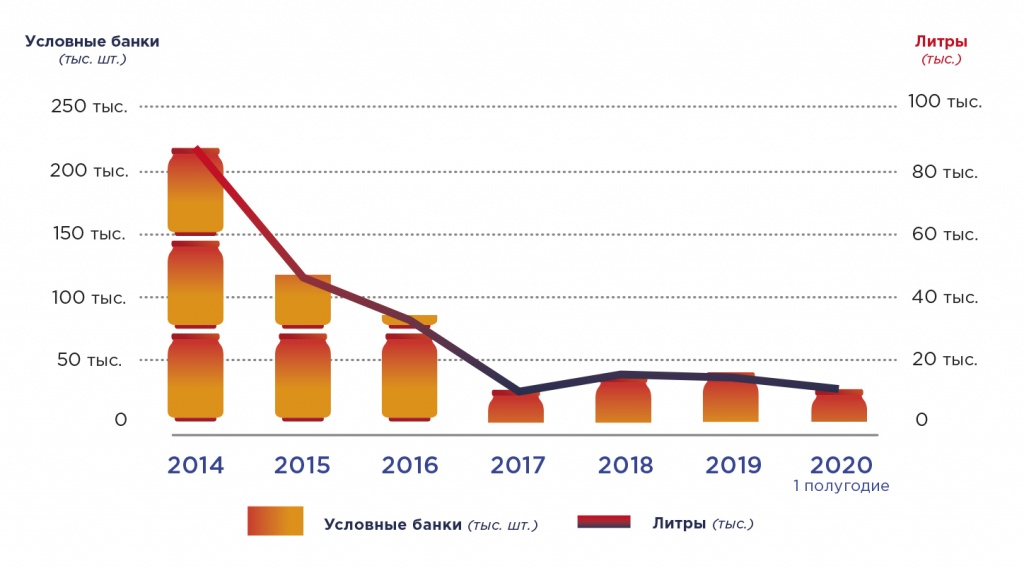 Динамика производства апельсинового сока за 2014 - 1 полугодие 2020 гг (1).jpg