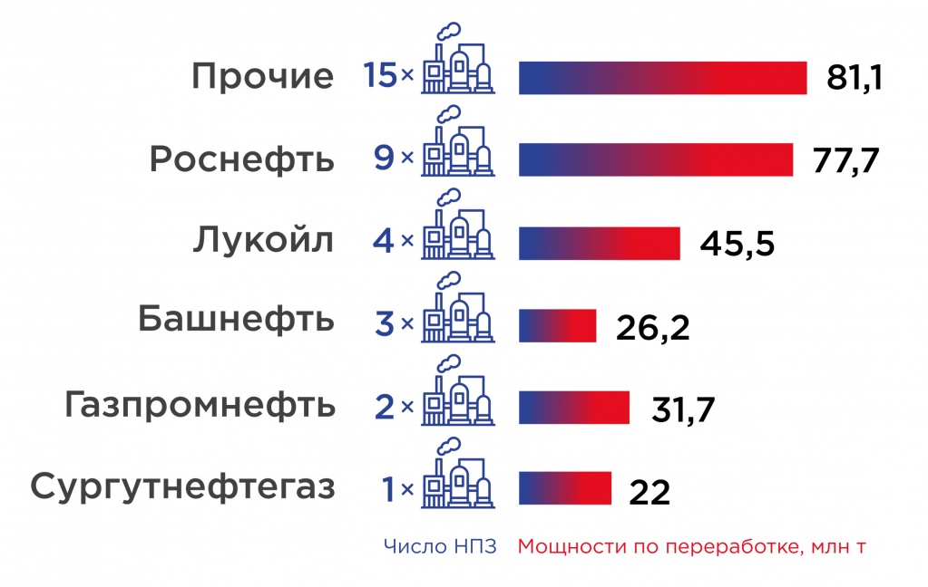 Рис. 14. Количество НПЗ и их мощности у крупнейших нефтегазовых компаний РФ за 2019 год