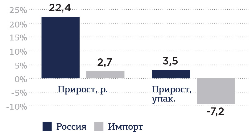 Спрос на БАД российского происхождения за 10 месяцев 2023 гг., %