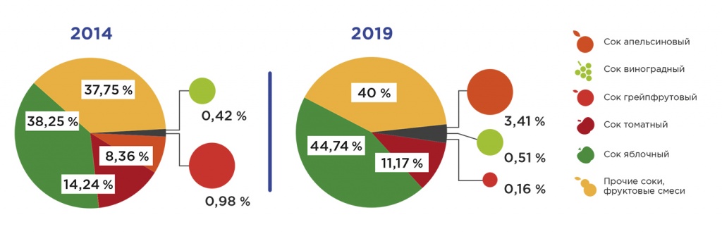 Структура производства соков в 2014 и в 2019.jpg