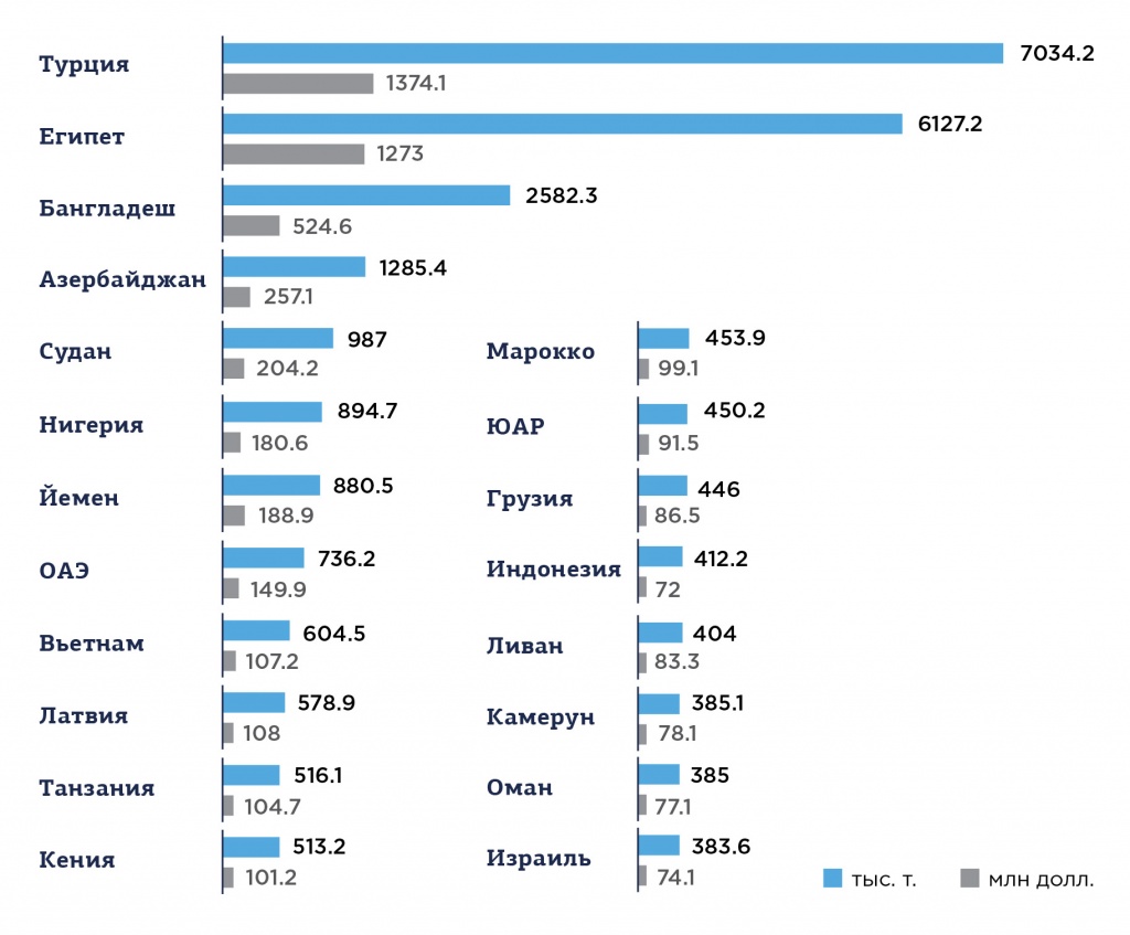 Рис. 12. ТОП-20 стран-потребителей российской пшеницы.jpg