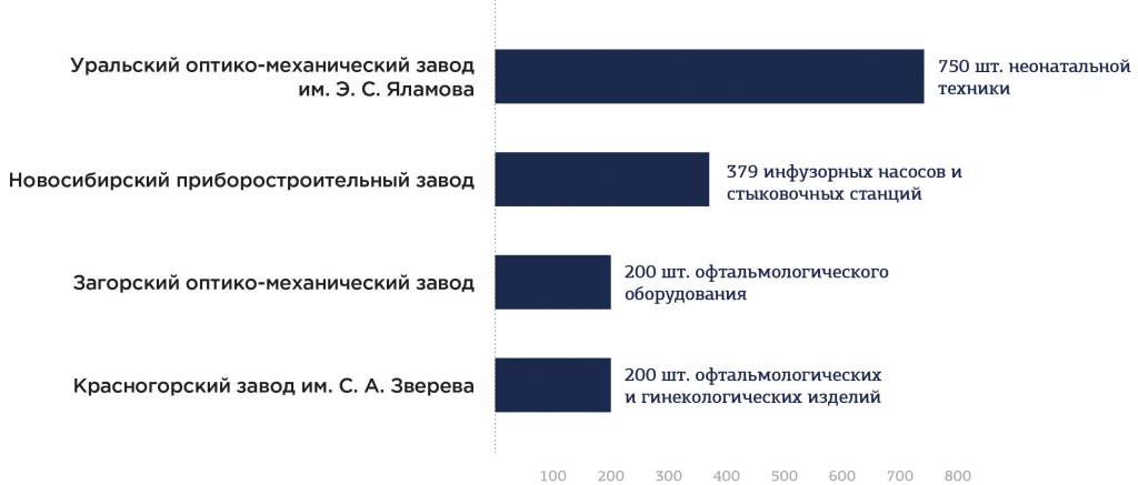 Производство и поставки медицинских изделий и оборудования заводов «Швабе» (Ростеха), 2023 г.