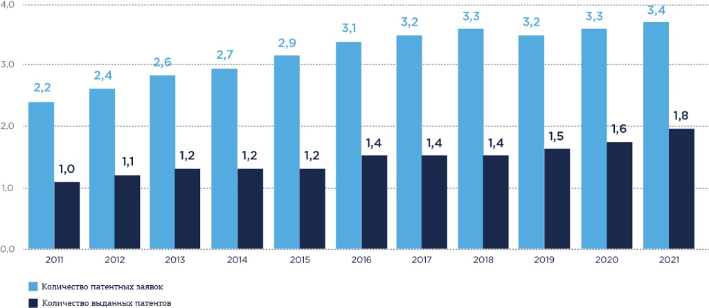 Количество заявок и регистраций патентов в мире за 2011-2021 гг., млн ед.