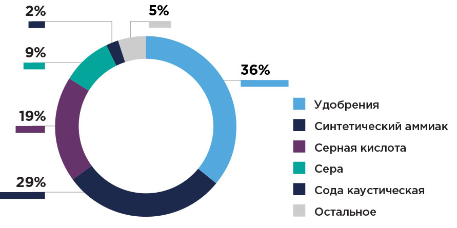 Потребление химической продукции в России в 2023 г., % 