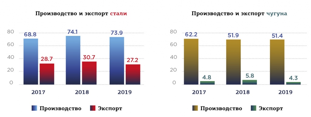 Рис. 2. Производство и экспорт черных металлов за 2014-2019 гг., млн т