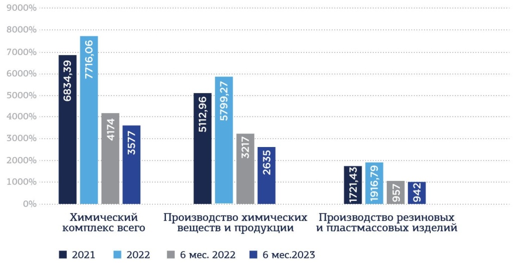 Показатели работы предприятий химических производств РФ в 2021-2023 гг., млрд. руб.
