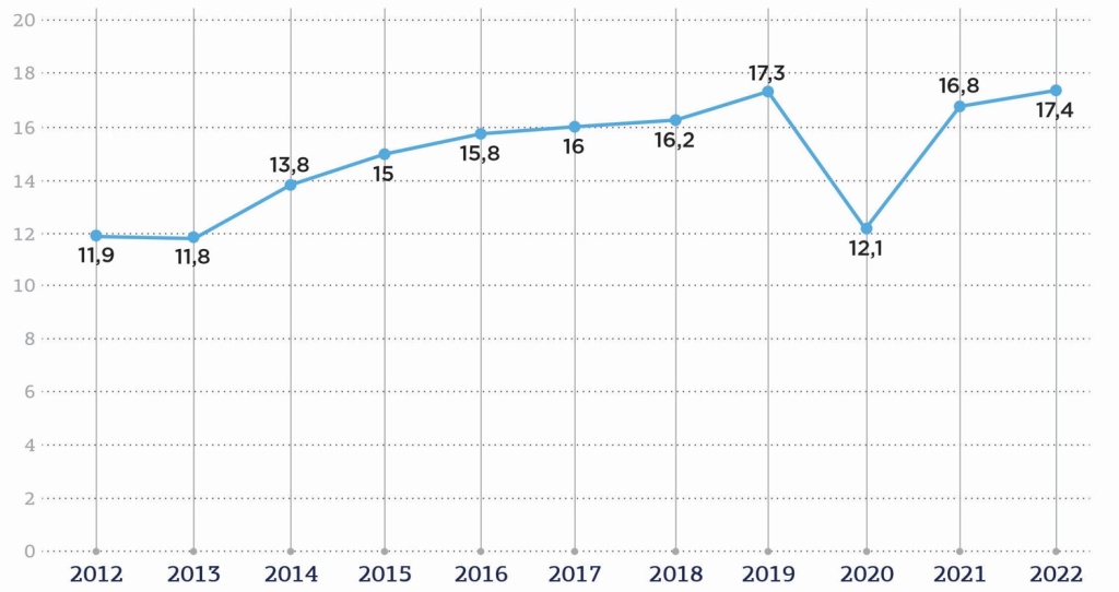 Туристический поток в Краснодарском крае в период 2012-2022 гг., млн чел.