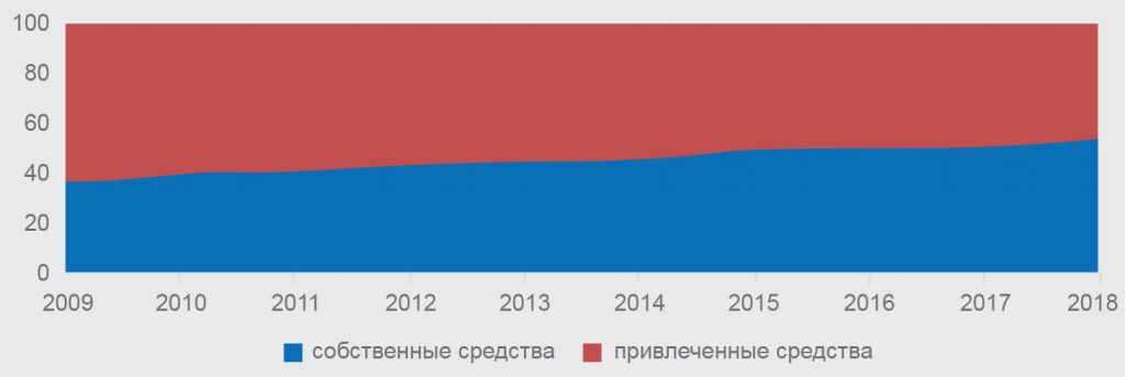 Рис.2. Структура инвестиций в основной капитал в РФ за 2009-2018 гг. (в процентах к итогу)