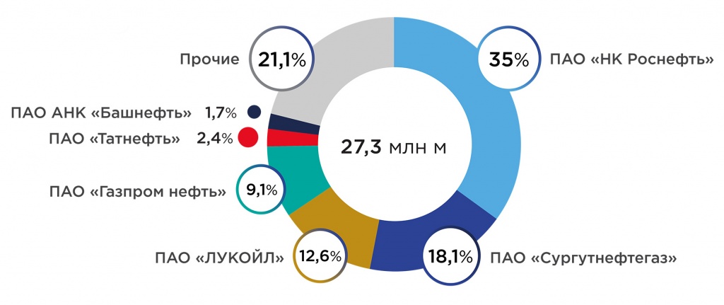 Рис.3. Доли компаний в объеме эксплуатационного бурения в России в 2019 году