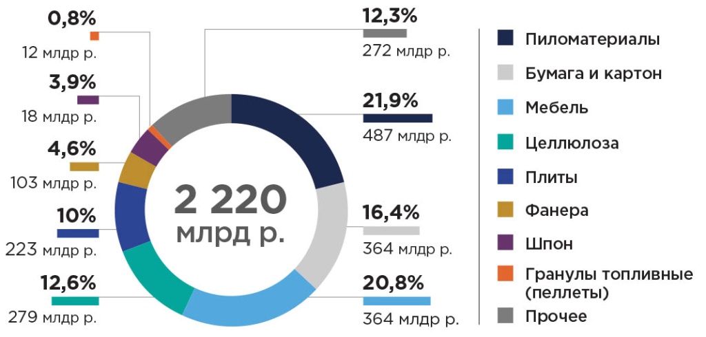 Структура производства основных видов продукции ЛПК в России за 9 месяцев 2023