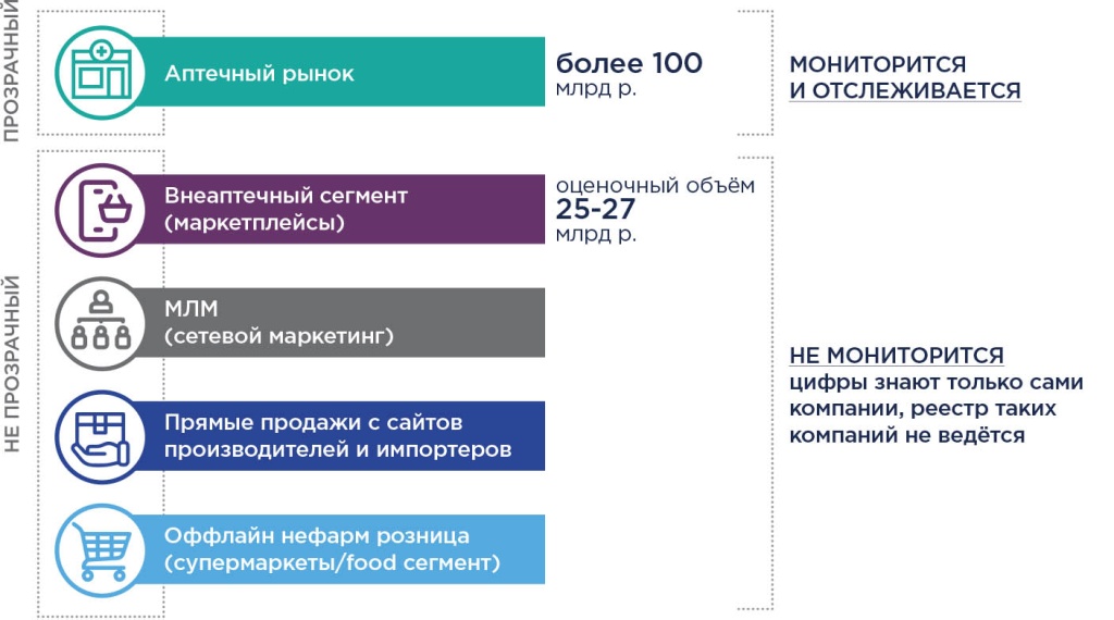 Структура рынка БАД в РФ по итогам 2022 года 