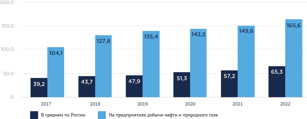 Динамика среднемесячной заработной платы работников нефтегазовой отрасли в сравнении со средним уровнем зарплат в РФ в 2017-2022 гг., тыс. руб.