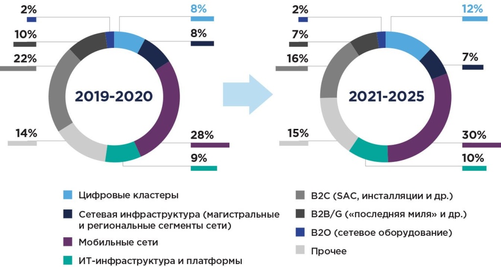 Структура инвестиционной программы «Ростелеком» до 2025 года
