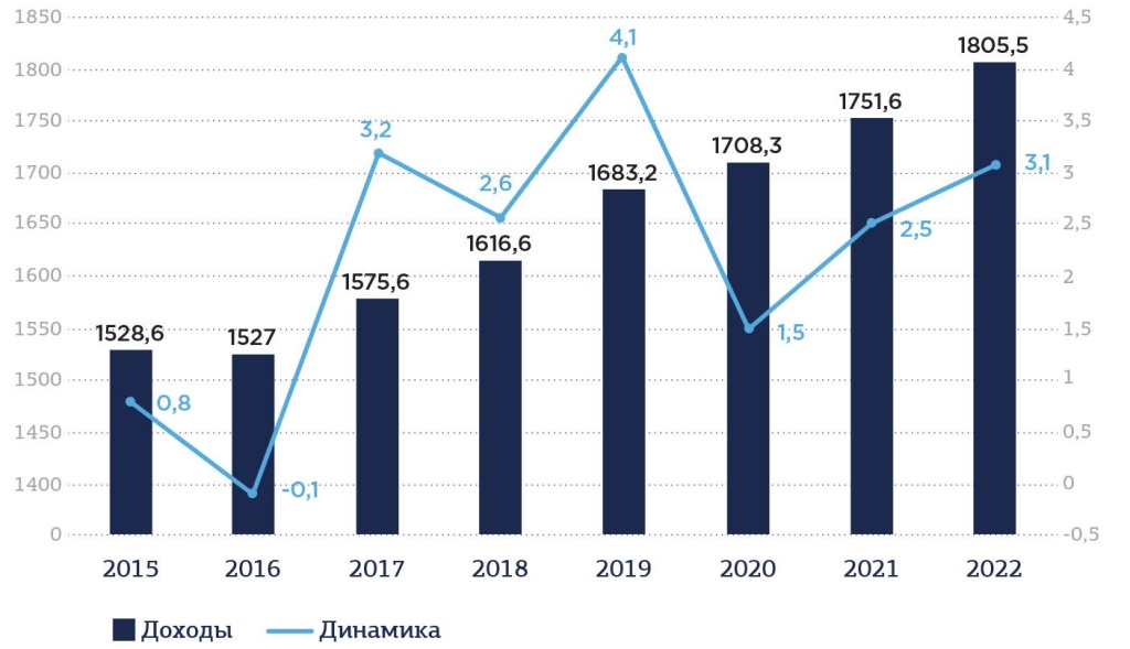 Динамика доходов от телекоммуникационных услуг, 2015-2022, млрд. руб. (в текущих ценах) и %