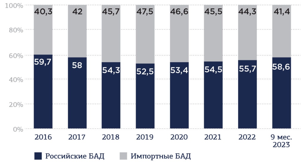 Структура стоимостного объема продаж отечественных и импортных БАД на фармацевтическом рынке РФ в 2016-2023 гг. %