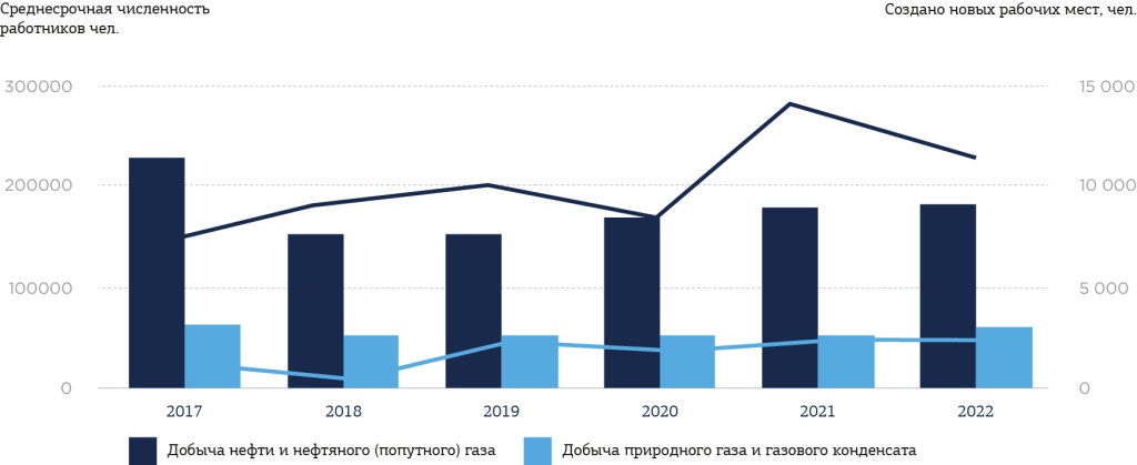 Динамика среднесписочной численности работников и созданных новых рабочих мест в 2017-2022 гг.