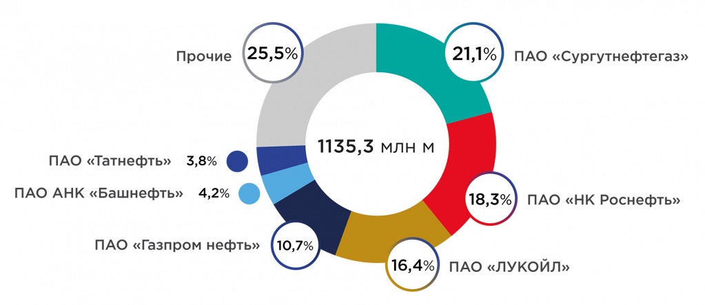 Рис.4. Доли компаний в объеме поисково-разведочного бурения в России в 2019 году
