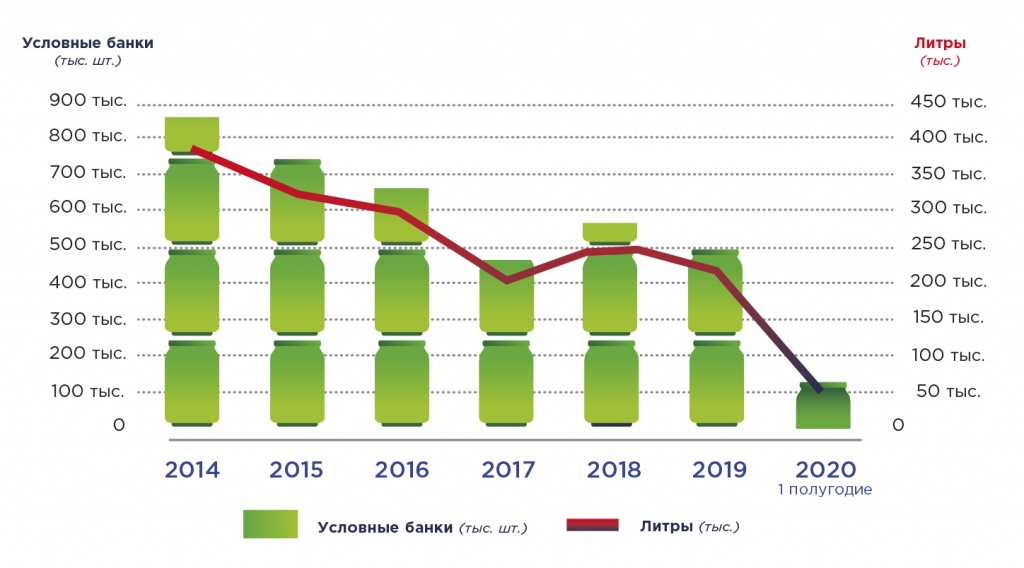 Динамика производства яблочного сока за 2014 - 1 полугодие 2020 гг (1).jpg