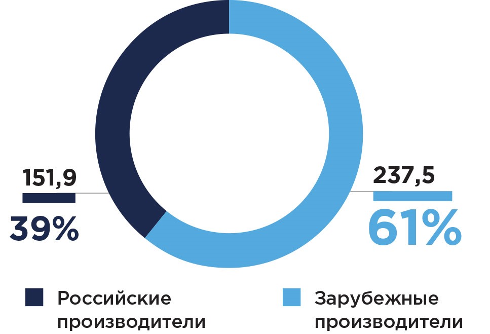 Объем рынка сельхозтехники в России, 2022, млрд руб и %.jpg