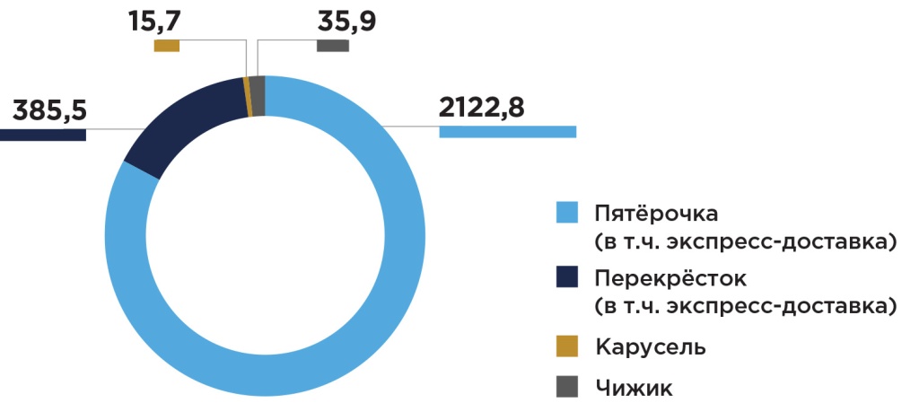 Доля торговых сетей в общей выручке X5 Group, млрд руб., 2022