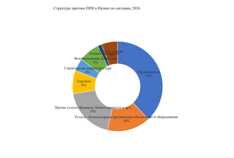 Экономика Индии — 2025: стратегические трансформации и возможности для российско-индийского экономического партнерства рис. 3