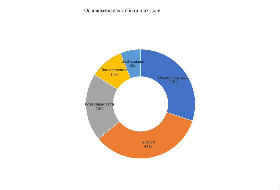 Российский рынок зубных порошков рис. 2
