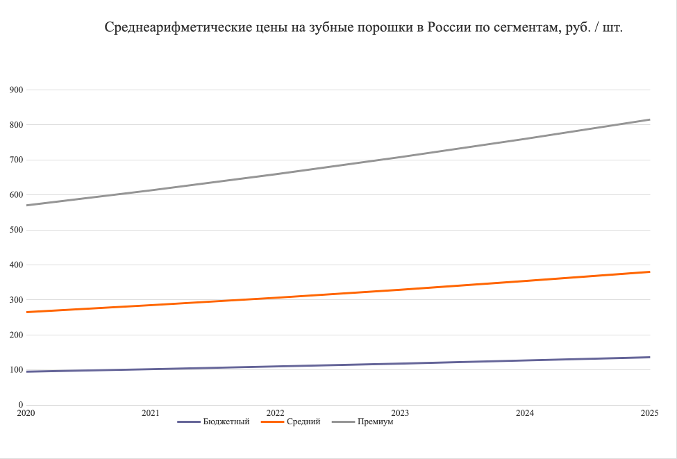 Российский рынок зубных порошков рис. 3