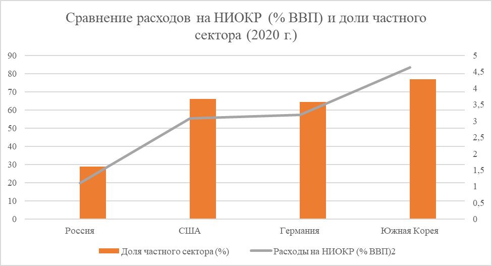 Господдержка и регулирование инноваций в Российской Федерации: инструменты, приоритеты и эффективность рис. 2
