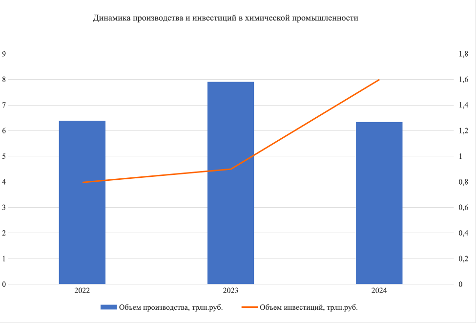 Химическая отрасль России — 2025: трансформация, вызовы и стратегия роста рис. 1 Химическая отрасль России — 2025: трансформация, вызовы и стратегия роста рис. 1