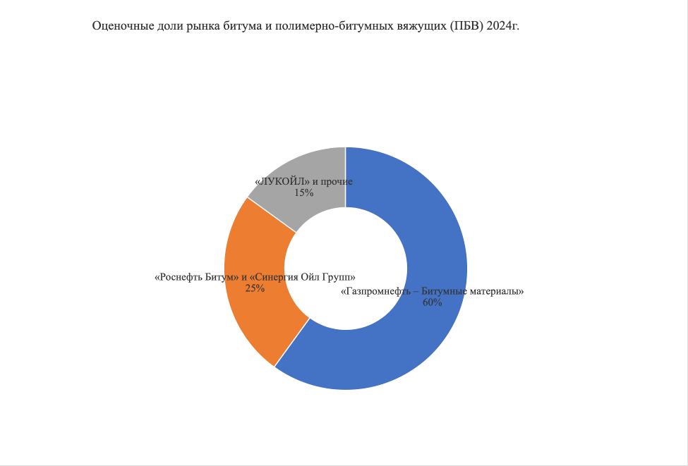 Комплексное исследование рынка материалов для дорожного строительства в России рис Комплексное исследование рынка материалов для дорожного строительства в России рис. 2