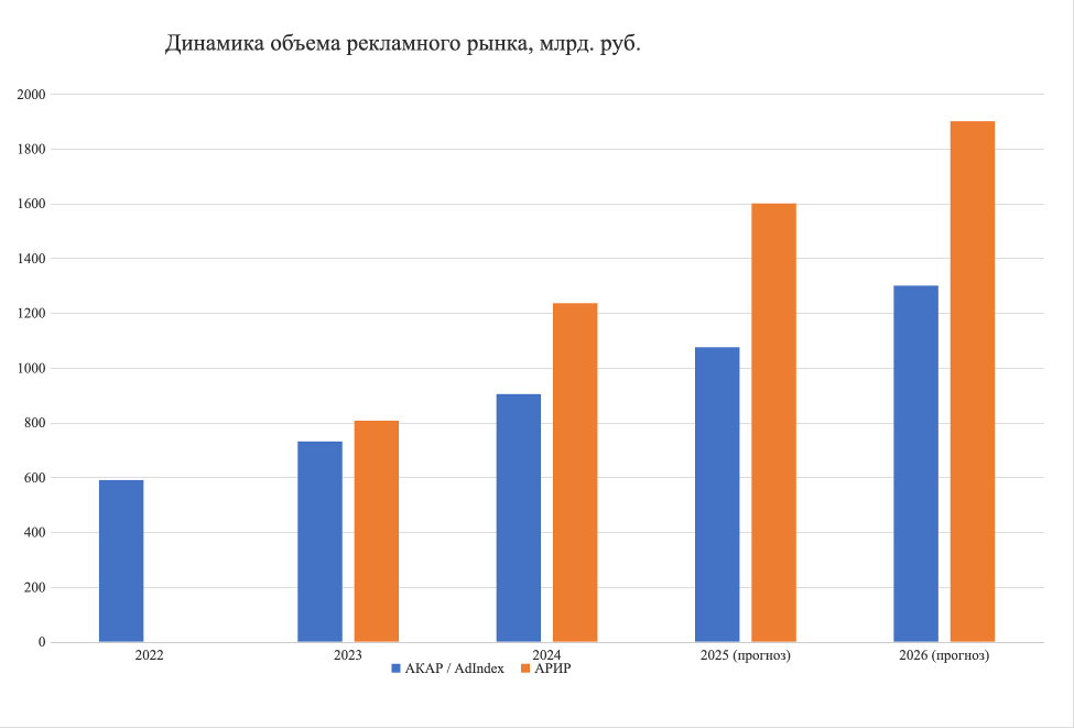 Рекламный рынок России рис. 1