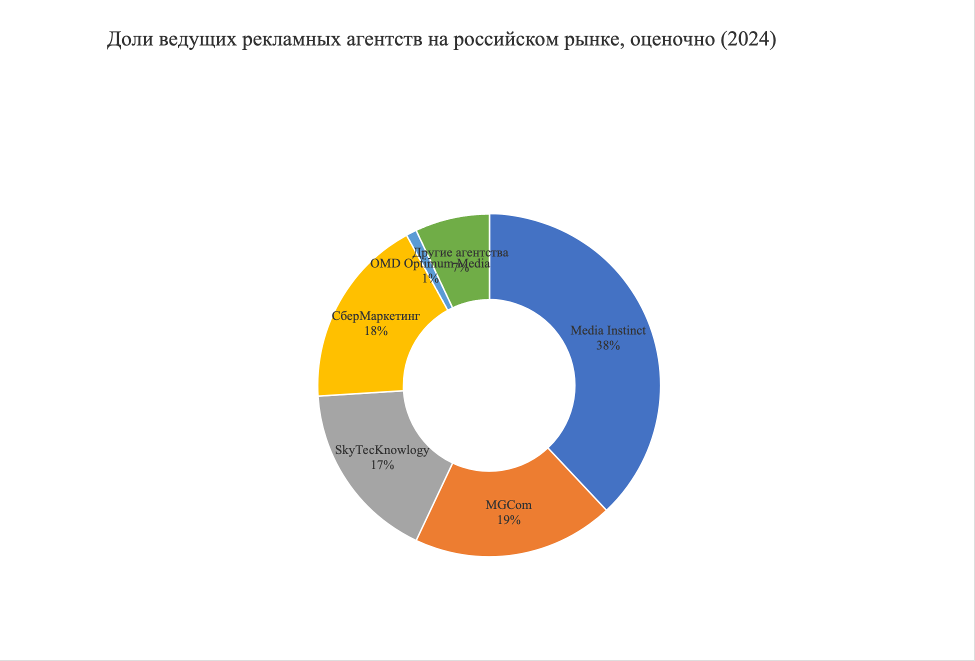 Рекламный рынок России рис. 3
