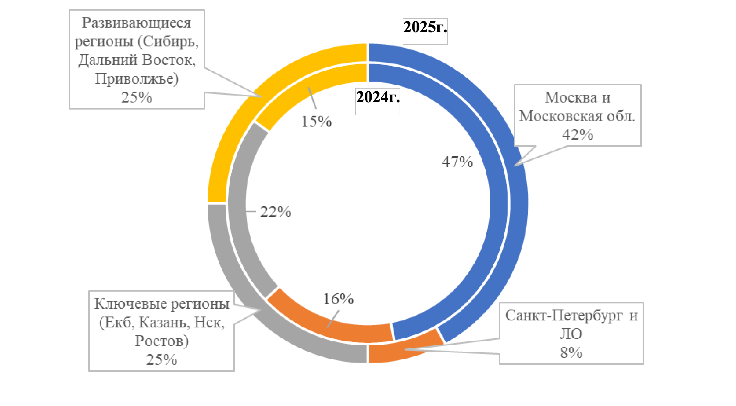 Рынок аренды складских помещений Рынок аренды складских помещений